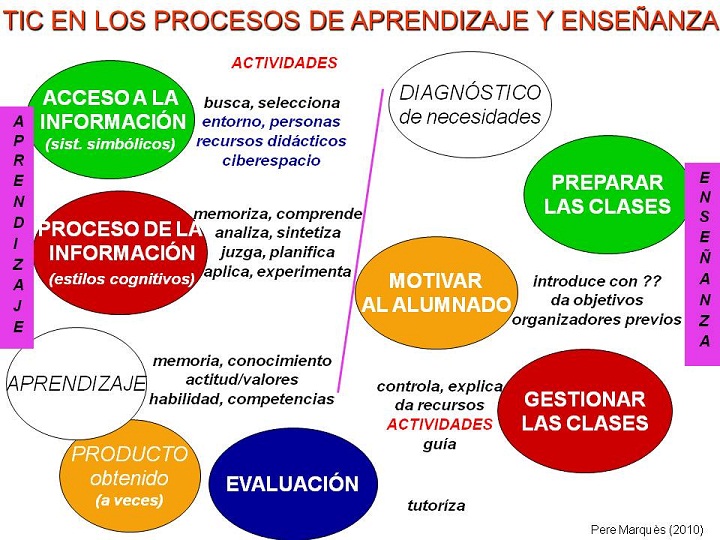 PROCESOS DE ENSEÑANZA Y APRENDIZAJE